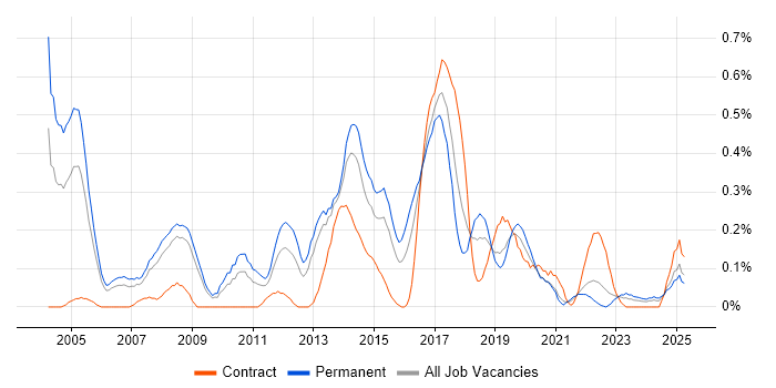 Job vacancy trend for QA Tester in Bristol