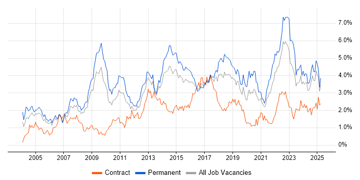 Job vacancy trend for QA in Bristol Job vacancy trend for QA in Bristol
