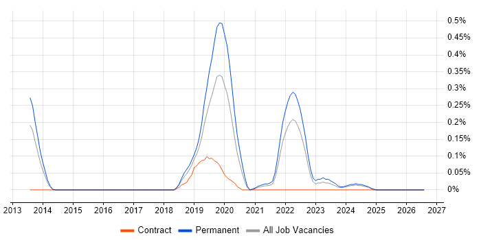 QinetiQ job vacancy trend in Bristol