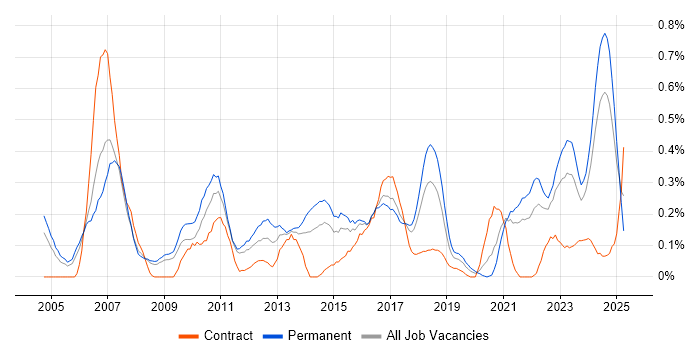 Job vacancy trend for QMS in Bristol Job vacancy trend for QMS in Bristol