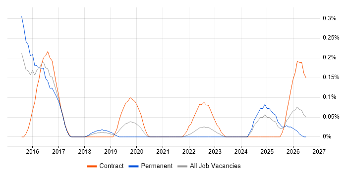 QRadar job vacancy trend in Bristol