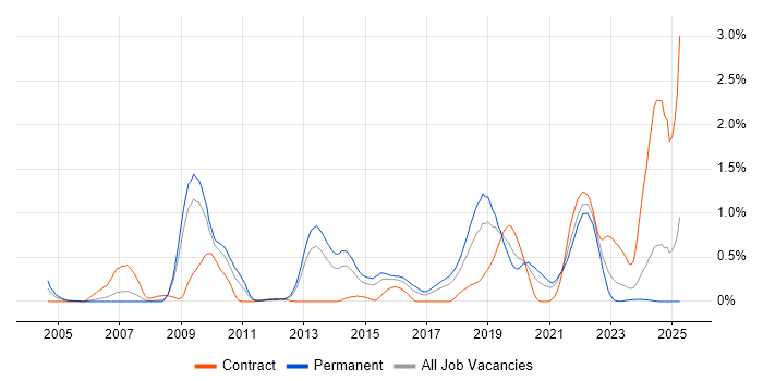Job vacancy trend for Qt in Bristol