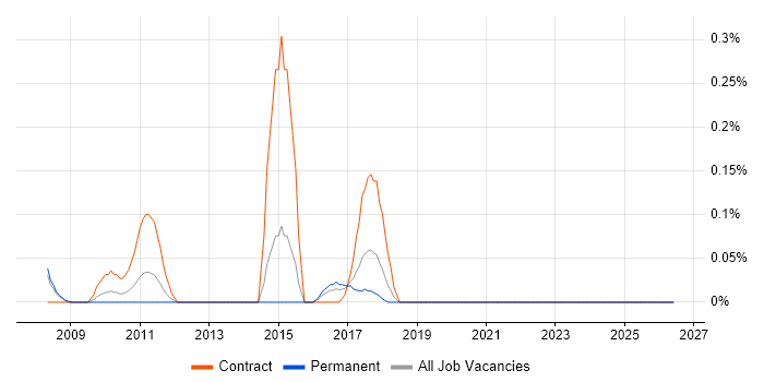 Qualitative Analysis job vacancy trend in Bristol