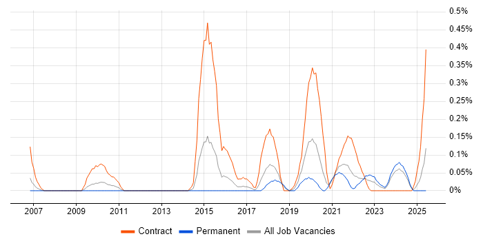 Job vacancy trend for Qualitative Research in Bristol