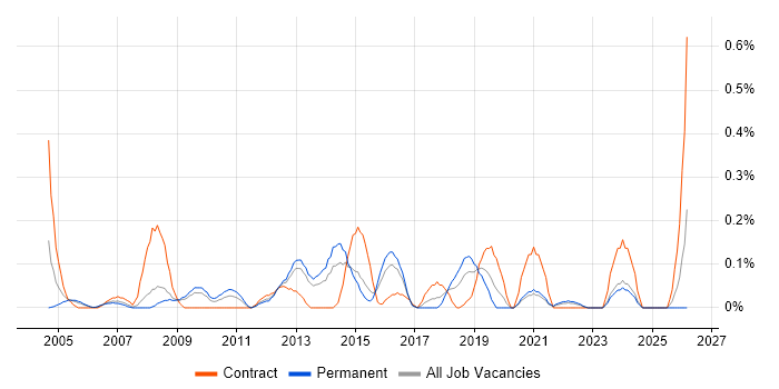 Quality Analyst job vacancy trend in Bristol