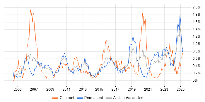 Job vacancy trend for Quality Management in Bristol Job vacancy trend for Quality Management in Bristol