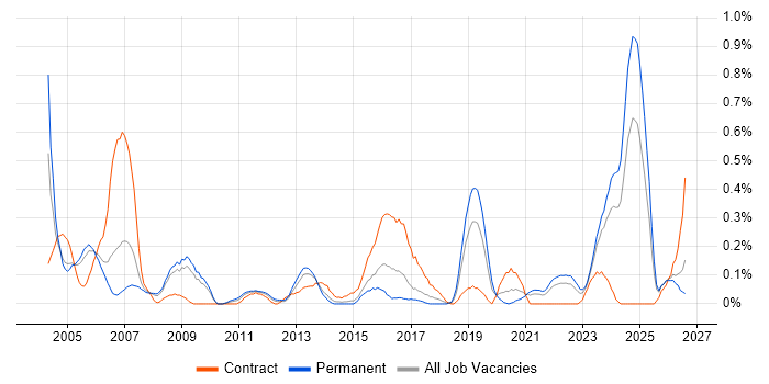 Quality Manager job vacancy trend in Bristol