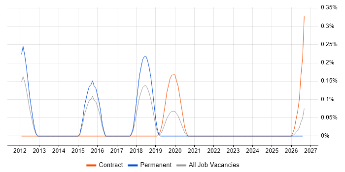 QualityStage job vacancy trend in Bristol