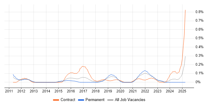 Job vacancy trend for Qualys in Bristol