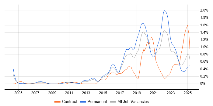 Job vacancy trend for R in Bristol Job vacancy trend for R in Bristol
