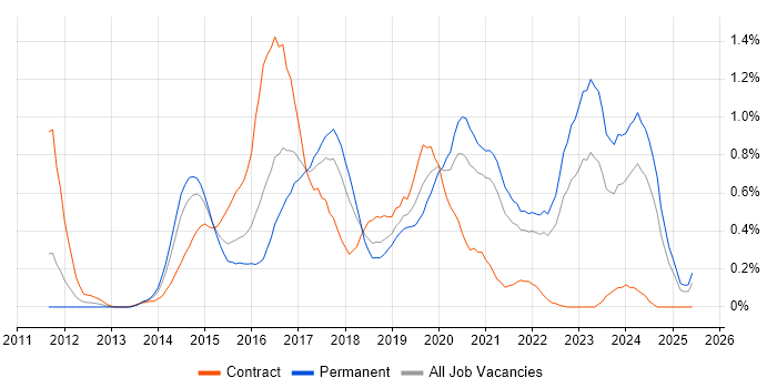 Job vacancy trend for RabbitMQ in Bristol