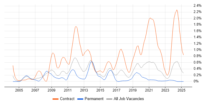 Job vacancy trend for Radio Access Network in Bristol
