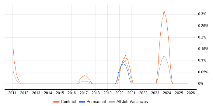 RAN Design Engineer job vacancy trend in Bristol