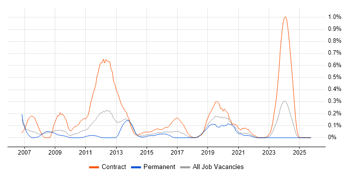 RAN Engineer job vacancy trend in Bristol