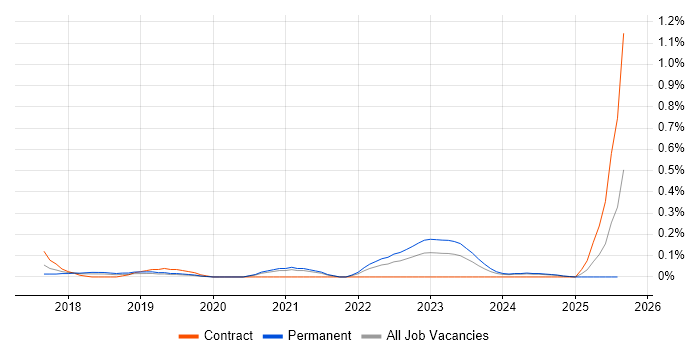Job vacancy trend for Rancher in Bristol