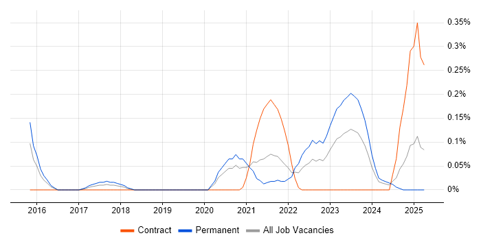 Job vacancy trend for Raspberry Pi in Bristol Job vacancy trend for Raspberry Pi in Bristol