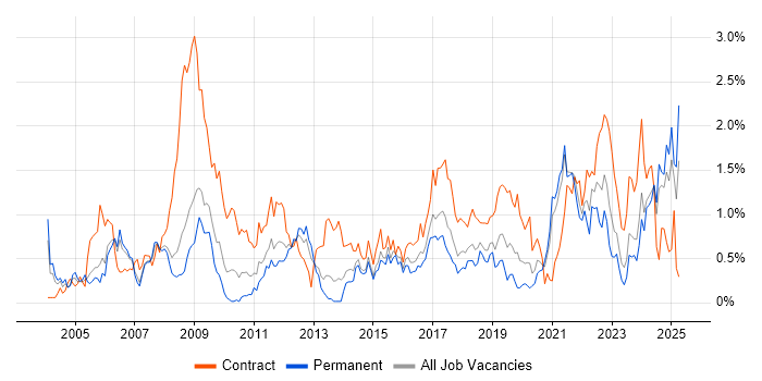 Job vacancy trend for Rational DOORS in Bristol Job vacancy trend for Rational DOORS in Bristol