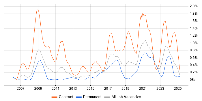Job vacancy trend for Rational Rhapsody in Bristol