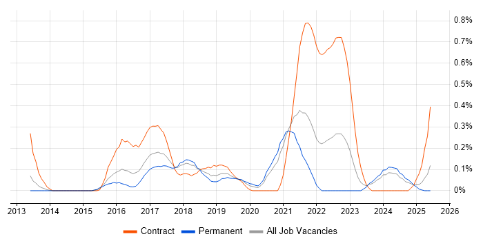 Job vacancy trend for Rational Team Concert in Bristol