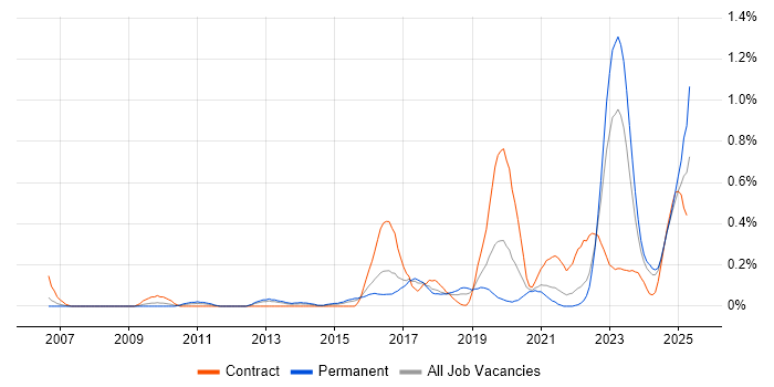 Job vacancy trend for RBAC in Bristol Job vacancy trend for RBAC in Bristol