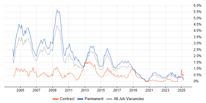 Job vacancy trend for RDBMS in Bristol