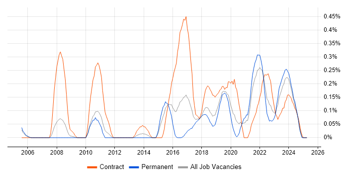 Job vacancy trend for Re-Platforming in Bristol