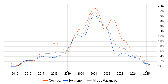 Job vacancy trend for React Developer in Bristol