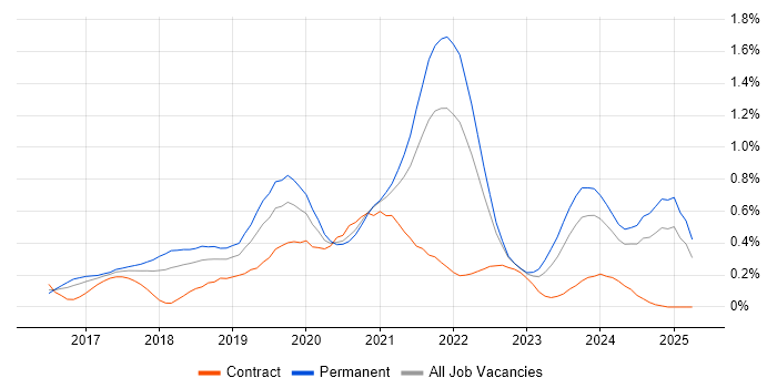 Job vacancy trend for React Native in Bristol Job vacancy trend for React Native in Bristol