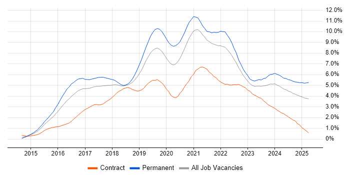 Job vacancy trend for React in Bristol
