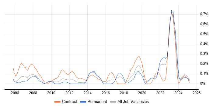 Job vacancy trend for Records Management in Bristol Job vacancy trend for Records Management in Bristol