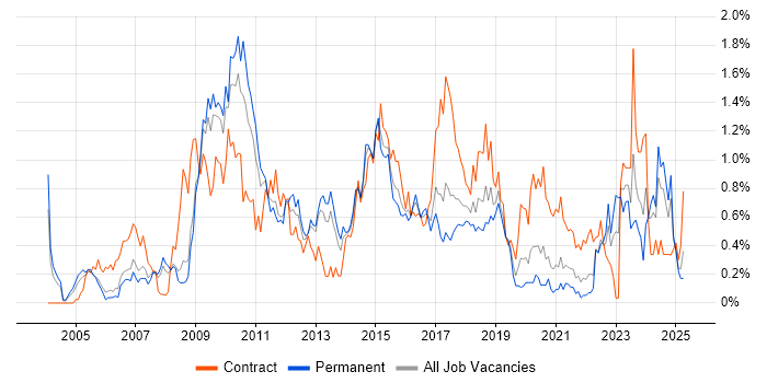 Job vacancy trend for Red Hat Enterprise Linux in Bristol