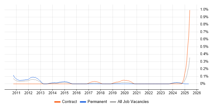 Job vacancy trend for Red Hat Satellite in Bristol