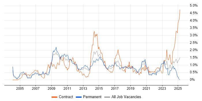 Job vacancy trend for Red Hat in Bristol