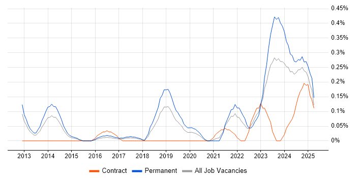 Job vacancy trend for Red Team in Bristol Job vacancy trend for Red Team in Bristol