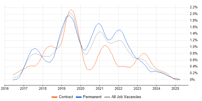 Job vacancy trend for Redux in Bristol Job vacancy trend for Redux in Bristol