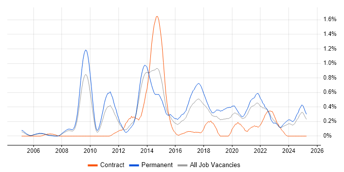Job vacancy trend for Refactoring in Bristol Job vacancy trend for Refactoring in Bristol