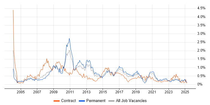 Job vacancy trend for Regression Testing in Bristol