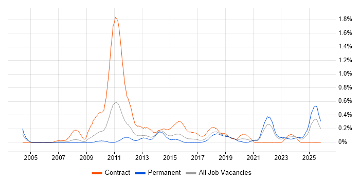 Regulatory Change job vacancy trend in Bristol