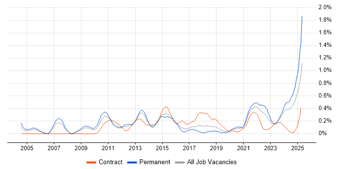 Job vacancy trend for Regulatory Compliance in Bristol Job vacancy trend for Regulatory Compliance in Bristol