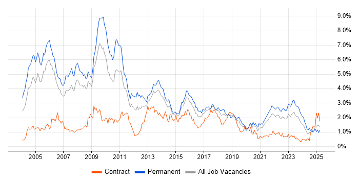 Job vacancy trend for Relational Database in Bristol