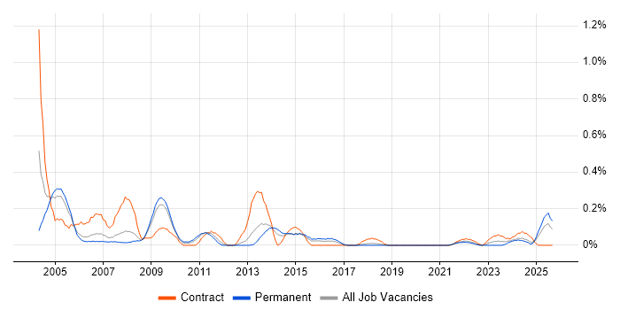 Relationships Manager job vacancy trend in Bristol Relationships Manager job vacancy trend in Bristol