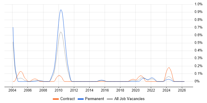 Release Analyst job vacancy trend in Bristol