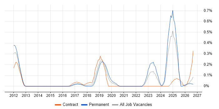 Release Automation job vacancy trend in Bristol