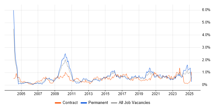 Job vacancy trend for Release Management in Bristol