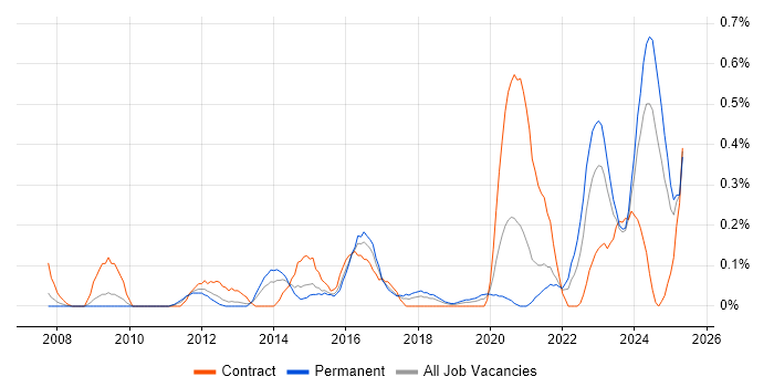 Job vacancy trend for Remediation Plan in Bristol