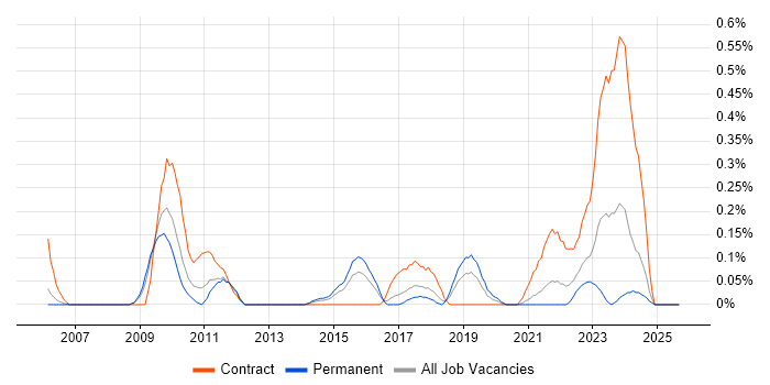 Remedy ITSM job vacancy trend in Bristol