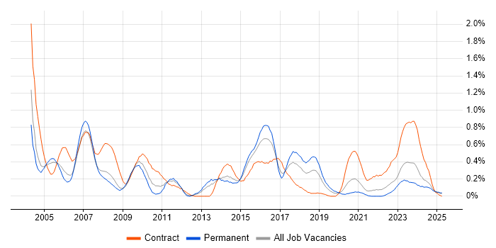 Job vacancy trend for Remedy in Bristol Job vacancy trend for Remedy in Bristol