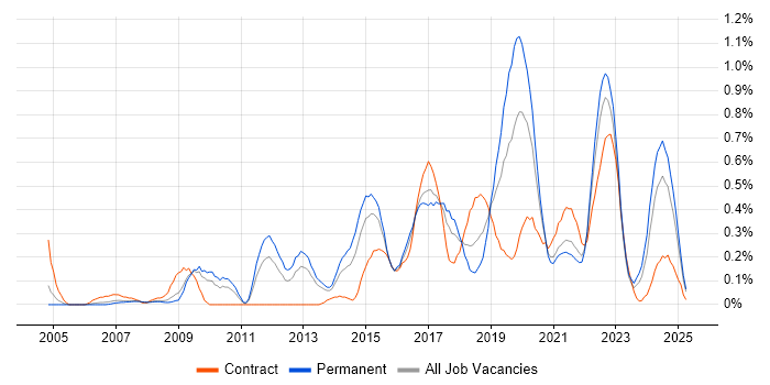 Job vacancy trend for Remote Desktop in Bristol Job vacancy trend for Remote Desktop in Bristol