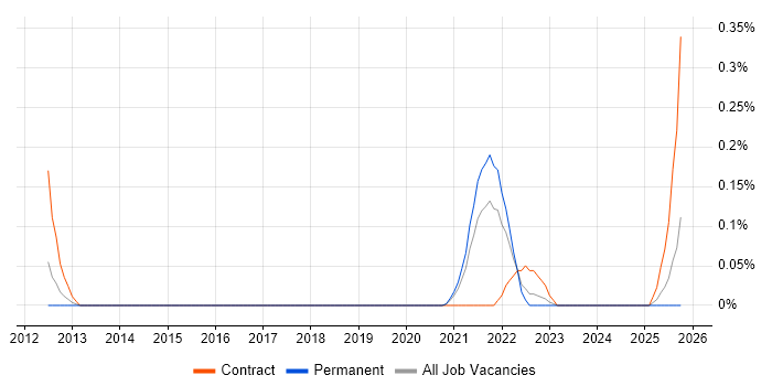Remote Support Engineer job vacancy trend in Bristol