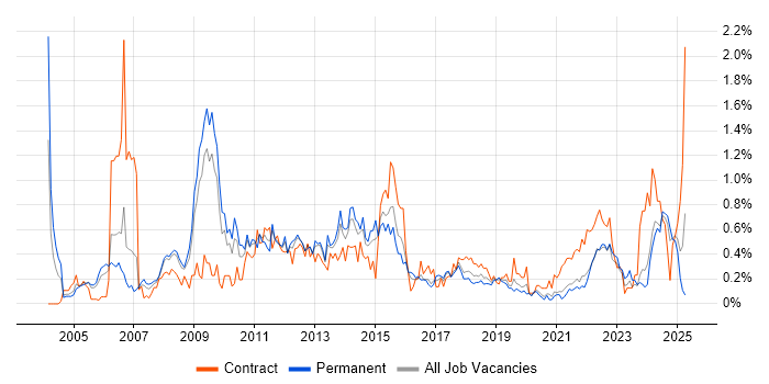 Job vacancy trend for Replication in Bristol
